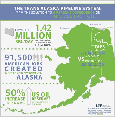 Trans Alaskan Pipeline System Ier