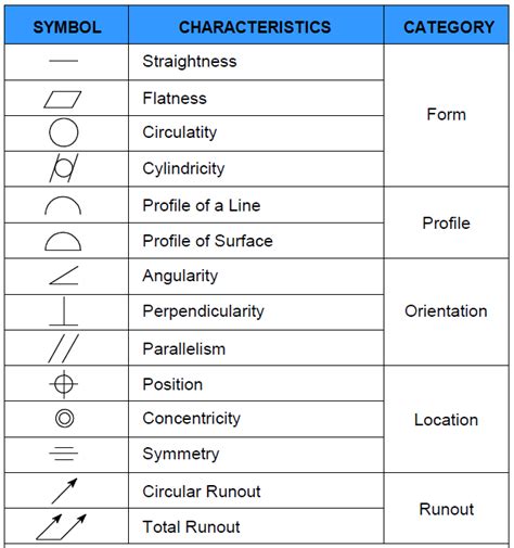 Geometric Characteristic Gdandt Symbols Mechanicstips
