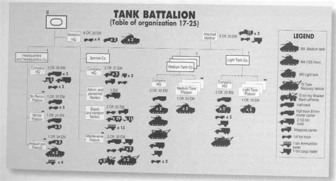 Wwii Us Tank Battalion Organization G503 Military Vehicle Message