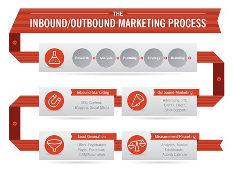 Inbound Marketing Vs Outbound Marketing Infographic Social Media