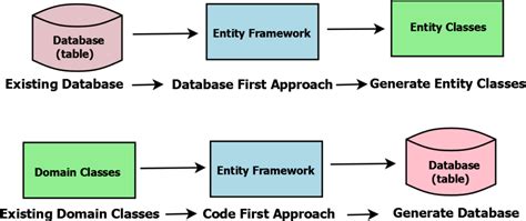 Entity Framework Core In Asp Net Core Pro Code Guide