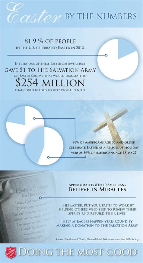 Easter By The Numbers Make A Miracle Happen For Someone Today By