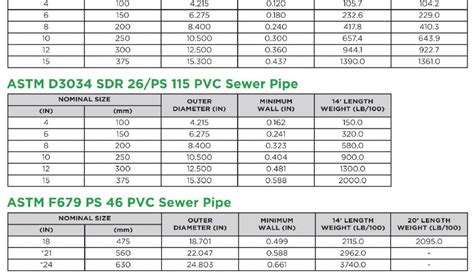 Sdr 26 Vs Sdr 35 Gravity Sewer Vinyltech Pipe Adinaporter