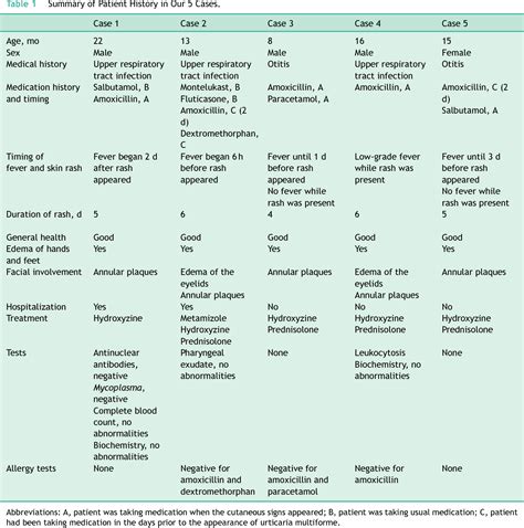 Figure 2 From Urticaria Multiforme A Report Of 5 Cases And A Review Of The Literature