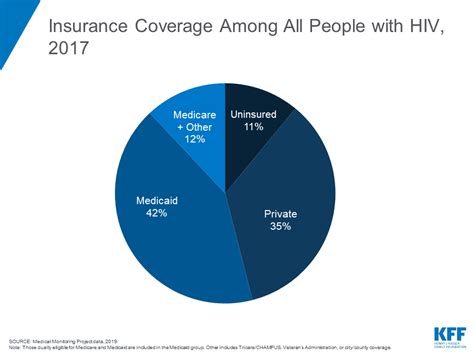Maybe you would like to learn more about one of these? Insurance Coverage Among People with HIV, 2017 | KFF