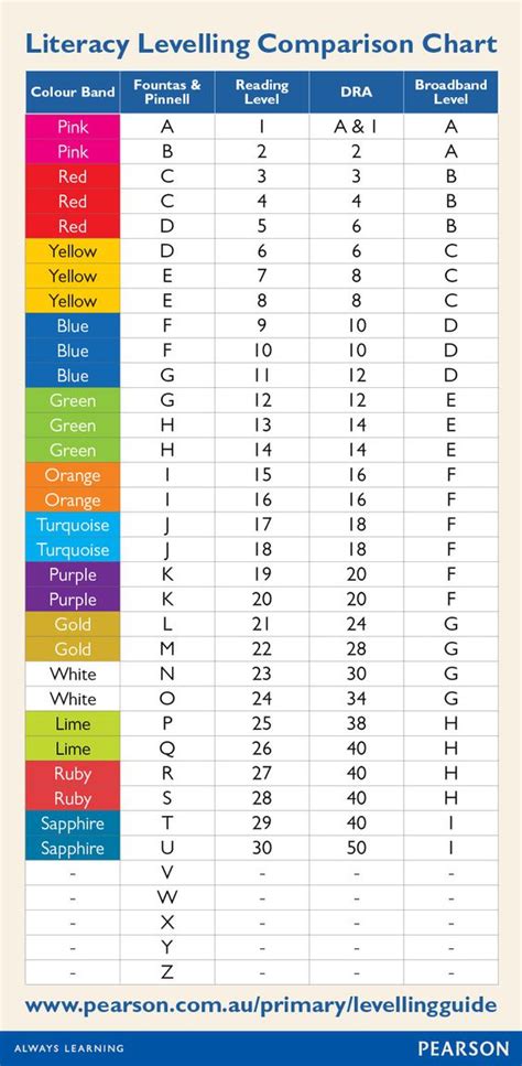 School Reading Levels