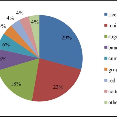 Pie Chart Showing The Percentage Area Of Cultivation Of Different Crops
