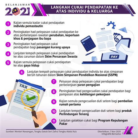 Semakan bpn 2.0 fasa 2: Bajet 2021: 7 Pelepasaan Cukai Yang Anda Perlu Ambil Tahu