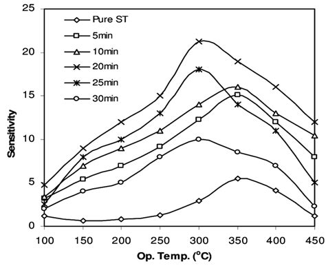 Variation Of Sensitivity With Temperature Download Scientific Diagram
