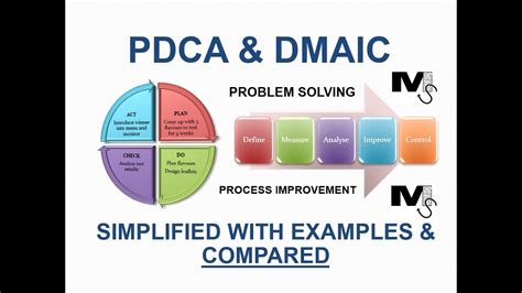 PDCA DMAIC Explained And Compared With Examples Simplest