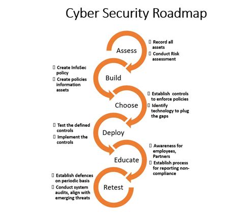 cyber security roadmap 2021 information and cyber sec