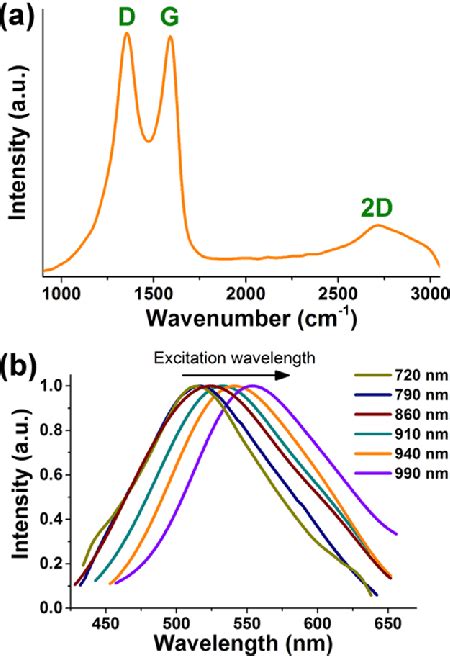 Raman And Fluorescence Characterization Of Fs Produced In The Oocytes