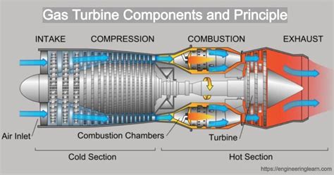 Gas Turbine Components And Principle Complete Explained Engineering