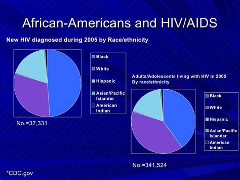 African American Health Disparities