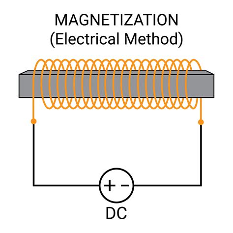 Method Of Making Magnet Electrical Method 26567214 Vector Art At Vecteezy