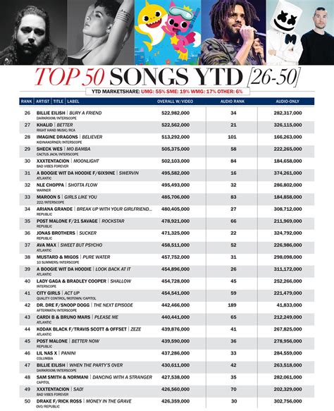 Top 50 Songs Ytd Hits Daily Double