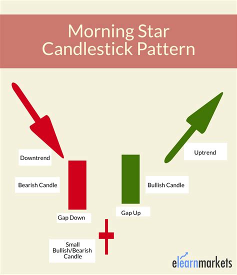 What Is Morning Star Candlestick Formation And Uses Elm