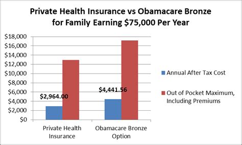 Health insurance, both private and public, have their own pros and cons. Private Health Insurance: Private Health Insurance Vs Obamacare
