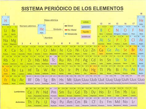 Tabla Periódica De Los Elementos Químicos Raiz Cuadrada