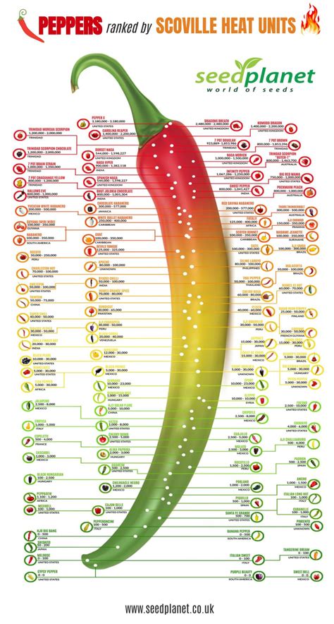 Scoville Heat Units Pepper Chart Scoville Pepper Scale Chillies Ranked By Scoville Heat Units