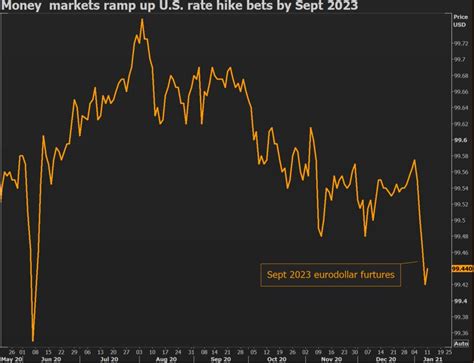 Money Markets Ramp Up Bets On Us Interest Rate Hikes By 2023