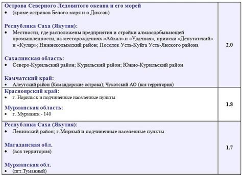 Районный коэффициент камчатка. Районы россии приравненные к крайнему северу. Районный коэффициент камчатка. Районный коэффициент волгоград. Районный коэффициент камчатка.