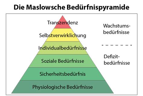 Maslowsche Bedürfnispyramide Alle 6 Stufen Verständlich Erklärt