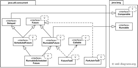 Java™ 7 Ncurrent Api Uml Class Diagram Examples