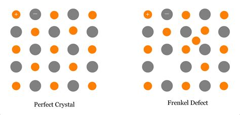 Frenkel Defect Point Defect In Ionic Crystal Materials Science
