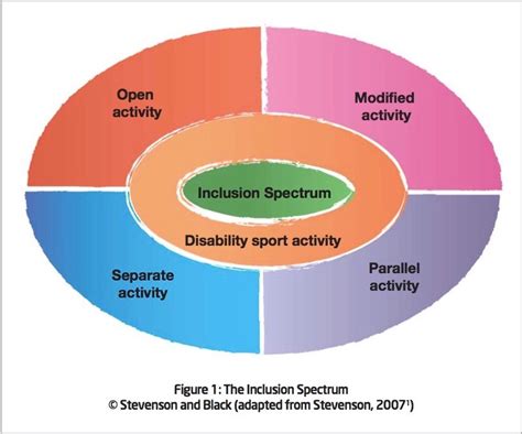 The responses are based on the united nations convention on the rights of persons with disabilities (crpd) and general comment. Cerebral Palsy and Sport - Physiopedia