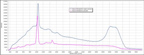 Raman Spectroscopy Of Minerals Crystals And Inorganic Salts