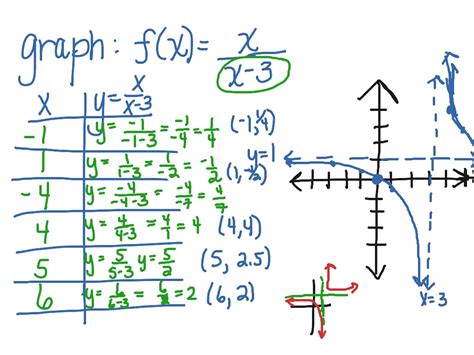 Graphing A Rational Function Math Showme