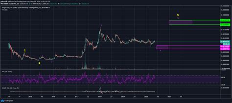Maybe you would like to learn more about one of these? DOGE coin Price Analysis | تحليل سعر دوجكوين - CryptoNews ...