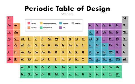 The Periodic Table Of Design Invision Blog