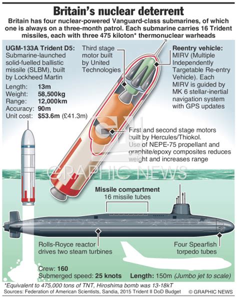 military uk s trident nuclear weapon infographic