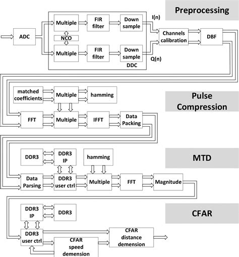 Implementation Architecture Of Signal Processing In Pulse Doppler Radar