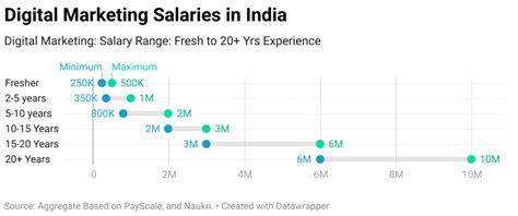 Digital Marketing Salary In India Digital Uncovered