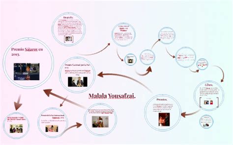 The taliban forces families to get rid of their female relatives. Malala Yousafzai by Andrea Vargas on Prezi Next