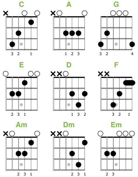 F Major Guitar Chord Diagram Sheet And Chords Collection