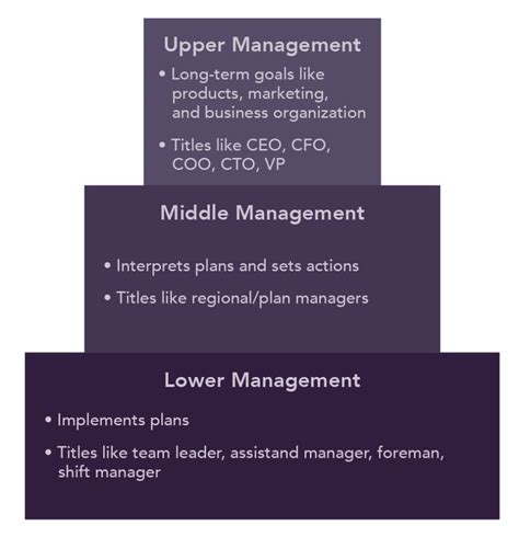 Management Roles Business LibreTexts