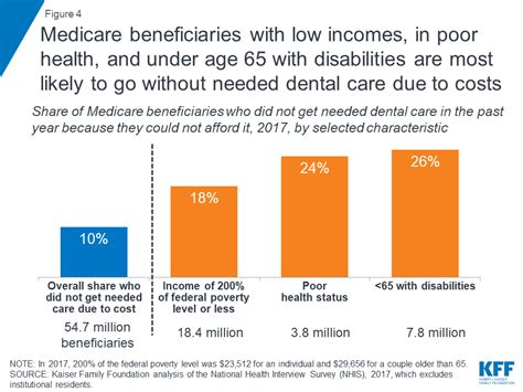 Quality dental plans with comprehensive coverage for individuals and families. Drilling Down on Dental Coverage and Costs for Medicare Beneficiaries | The Henry J. Kaiser ...