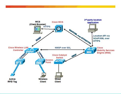 Cisco Unified Wireless Network Protocol And Port Matrix Cisco
