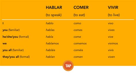 Spanish Beginner Sample Verbs In The Present Tense