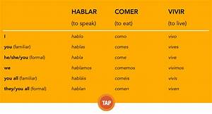 In Spanish The Infinitive Is Expressed By The Verb Endings Thus An
