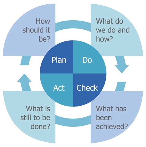 Example Quality Management PDCA This Example Was Created In