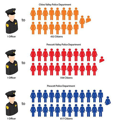 Area Departments Exceed Or Come Close To National Average In Police To Citizen Ratio The