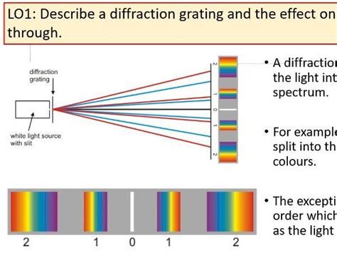 Diffraction Gratings As Topic Teaching Resources