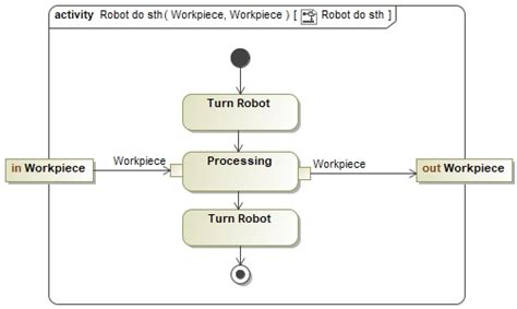 Does Object Flow In Uml 2x Activity Diagram Serves As Precondition For