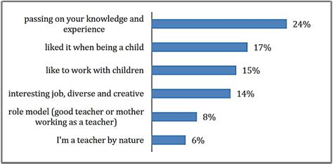 Reasons For Becoming A Teacher Download Scientific Diagram