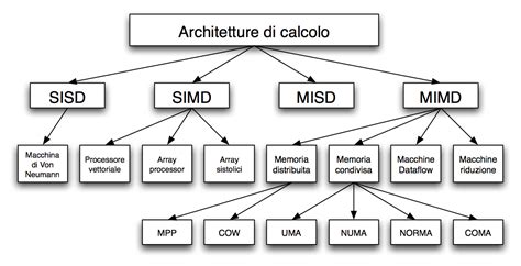 Differenza Tra Architettura Sisd Simd Misd E Mimd In Informatica